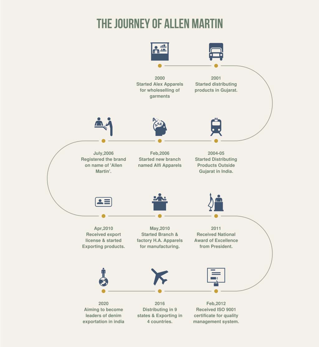 The Journey of Allen Martin